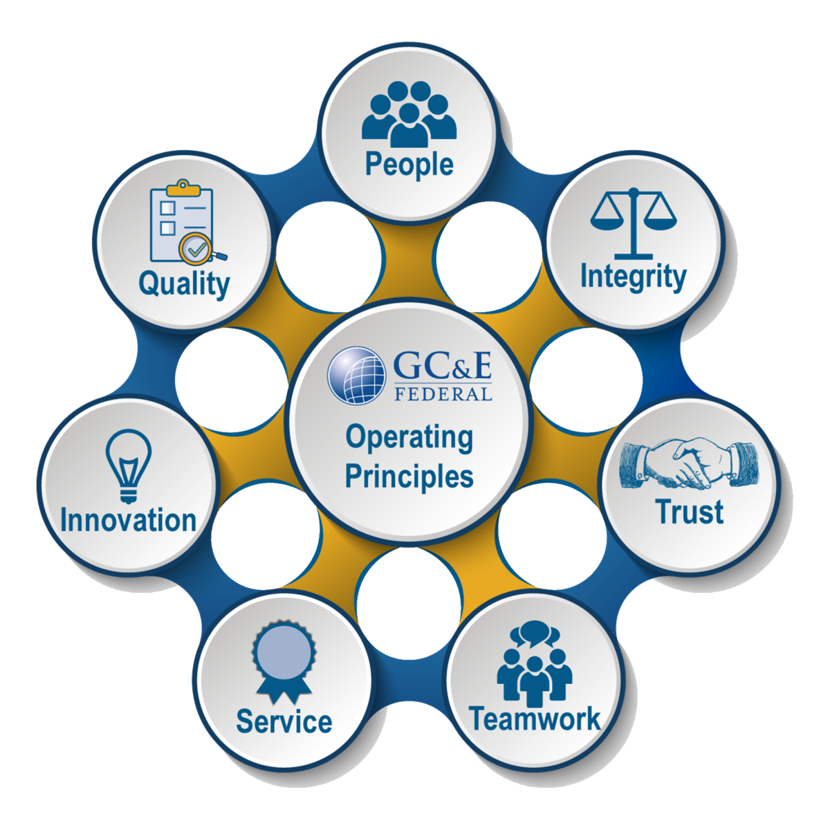 Operating Principles – GC&E Federal